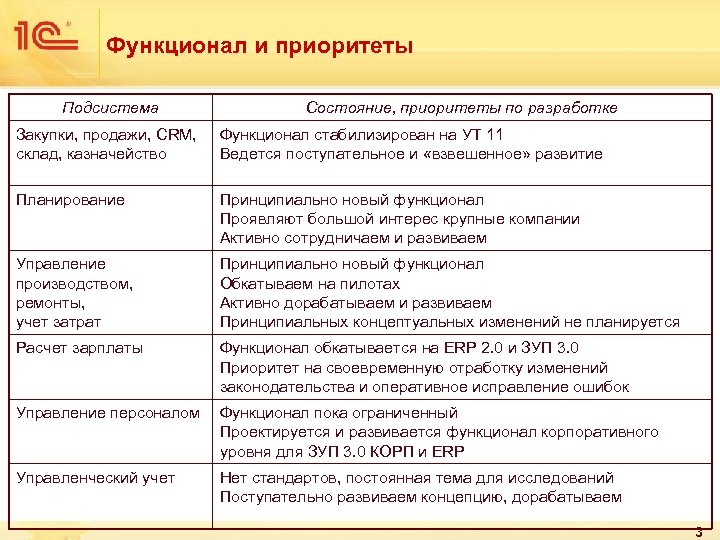 Функционал и приоритеты Подсистема Состояние, приоритеты по разработке Закупки, продажи, CRM, склад, казначейство Функционал