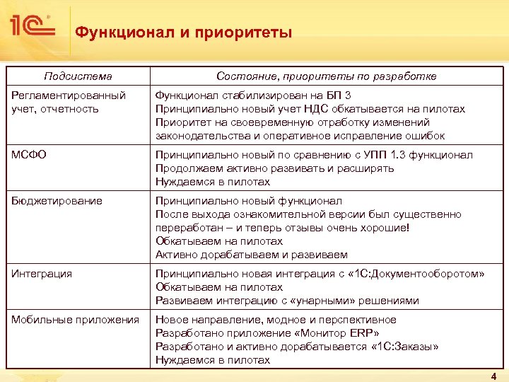 Функционал и приоритеты Подсистема Состояние, приоритеты по разработке Регламентированный учет, отчетность Функционал стабилизирован на