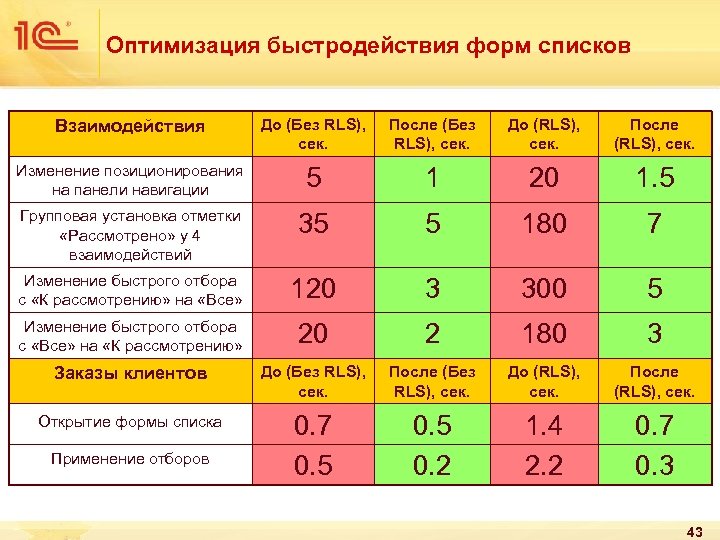 Оптимизация быстродействия форм списков Взаимодействия До (Без RLS), сек. После (Без RLS), сек. До