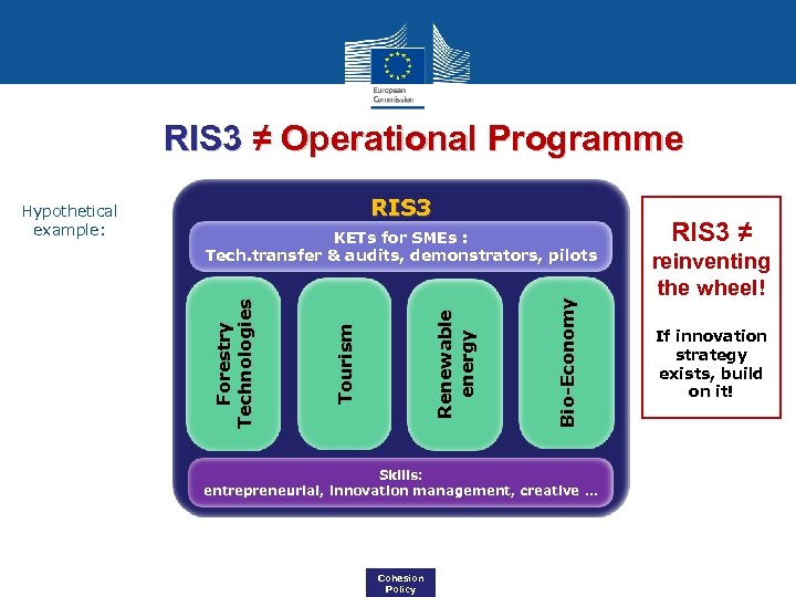 RIS 3 ≠ Operational Programme RIS 3 Bio-Economy Tourism Renewable energy KETs for SMEs