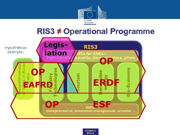 RIS 3 ≠ Operational Programme Legislation RIS 3 KETs for SMEs : Tech. transfer