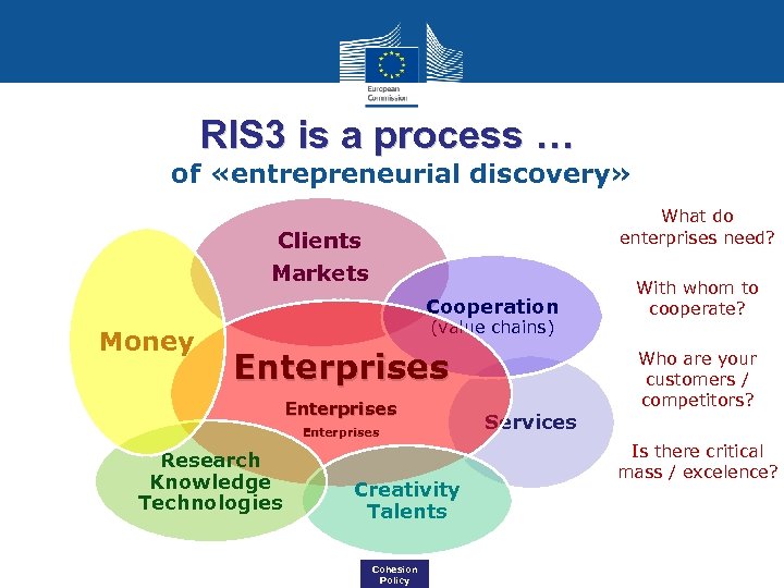 RIS 3 is a process … of «entrepreneurial discovery» Clients Markets Cooperation Money (value