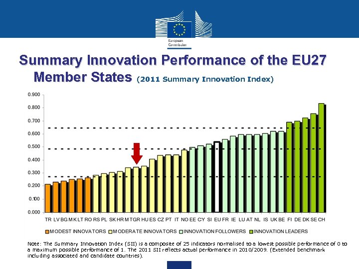 Summary Innovation Performance of the EU 27 Member States (2011 Summary Innovation Index) Note: