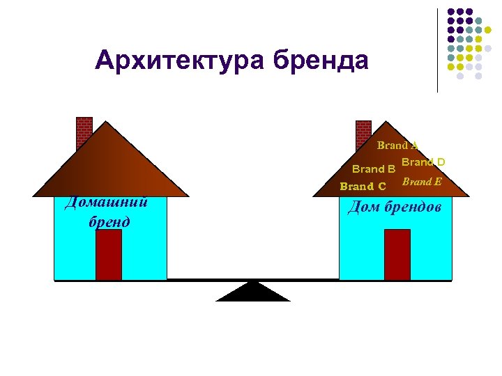 Архитектура бренда презентация