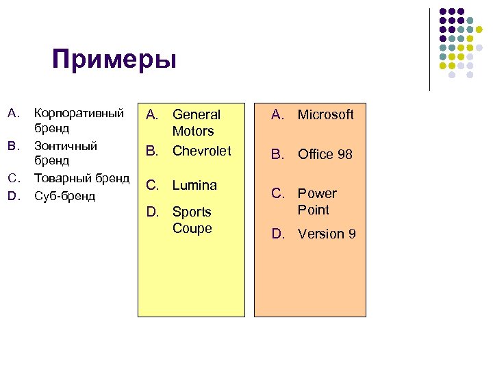 Примеры A. B. C. D. Корпоративный бренд Зонтичный бренд Товарный бренд Суб-бренд A. General
