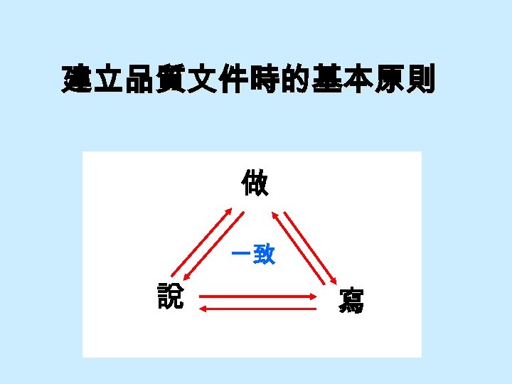 建立品質文件時的基本原則 做 一致 說 寫 