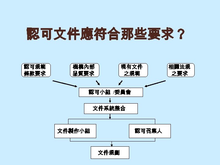 認可文件應符合那些要求？ 認可規範 條款要求 機構內部 品質要求 現有文件 之規範 認可小組 /委員會 文件系統整合 文件製作小組 認可召集人 文件規劃 相關法規