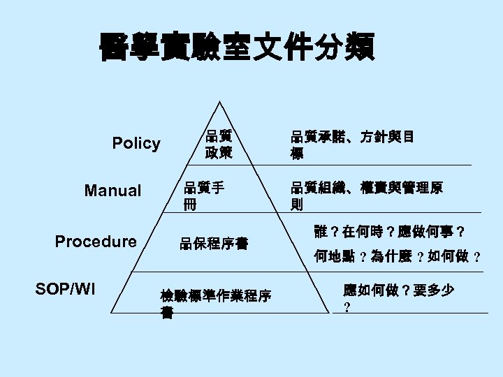醫學實驗室文件分類 Policy Manual Procedure SOP/WI 品質 政策 品質手 冊 品保程序書 檢驗標準作業程序 書 品質承諾、方針與目 標
