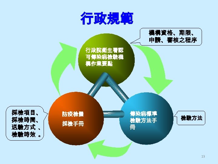 行政規範 機構資格、期限、 申請、審核之程序 行政院衛生署認 可傳染病檢驗機 構作業要點 採檢項目、 採檢時間、 送驗方式 、 檢驗時效 。 防疫檢體 採檢手冊