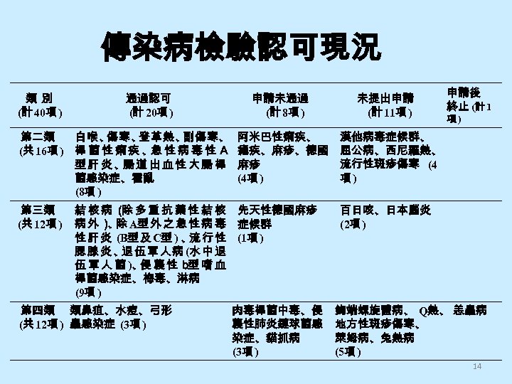 傳染病檢驗認可現況 類別 (計 40項 ) 通過認可 (計 20項 ) 申請未通過 (計 8項 ) 第二類