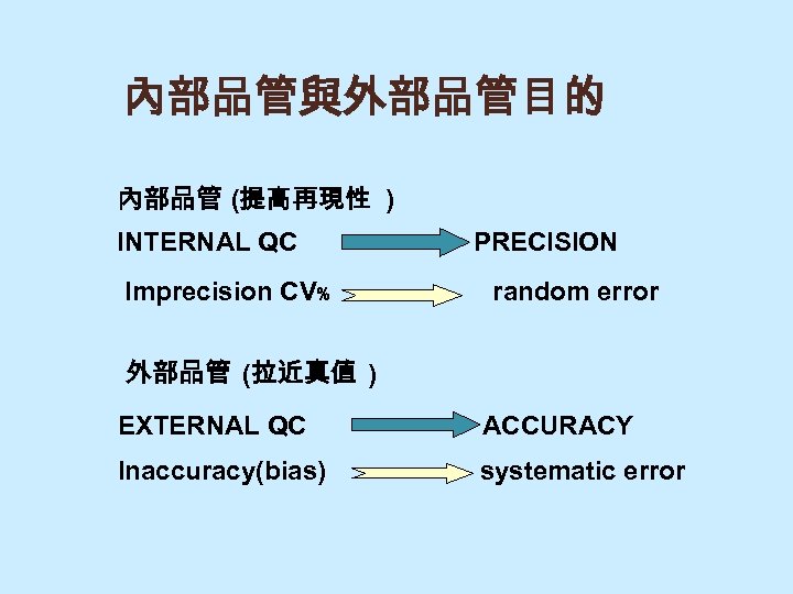 內部品管與外部品管目的 內部品管 (提高再現性 ) INTERNAL QC Imprecision CV﹪ PRECISION random error 外部品管 (拉近真值 )