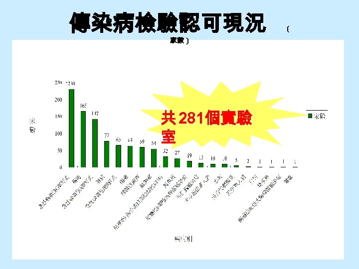 傳染病檢驗認可現況 ( 家數 ) 共 281個實驗 室 15 