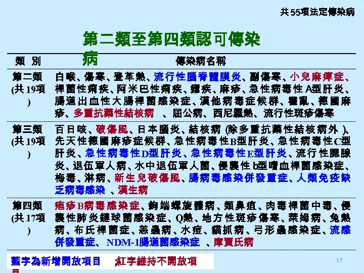 共 55項法定傳染病 類 別 第二類至第四類認可傳染 病 傳染病名稱 第二類 白喉、 傷寒、 登革熱、 流行性腦脊髓膜炎、 副傷寒、 小兒麻痺症、