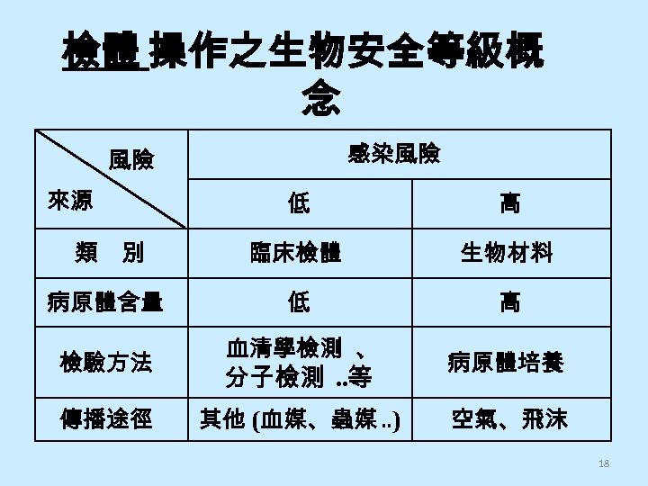 檢體 操作之生物安全等級概 念 來源 風險 　 感染風險 低 高 類 別 臨床檢體 生物材料 病原體含量
