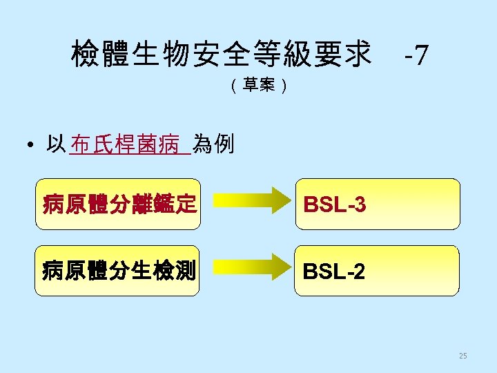 檢體生物安全等級要求 -7 （草案） • 以 布氏桿菌病 為例 病原體分離鑑定 BSL-3 病原體分生檢測 BSL-2 25 