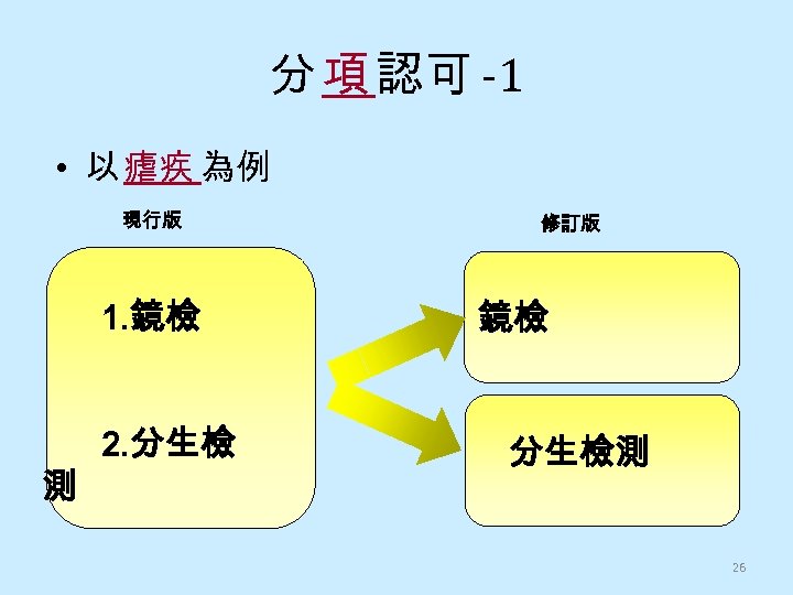 分 項 認可 -1 • 以 瘧疾 為例 現行版 1. 鏡檢 測 2. 分生檢