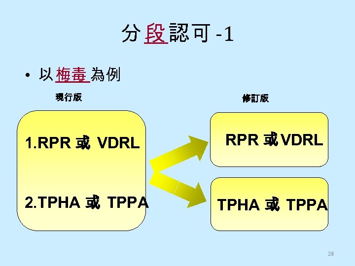 分 段 認可 -1 • 以 梅毒 為例 現行版 修訂版 1. RPR 或 VDRL