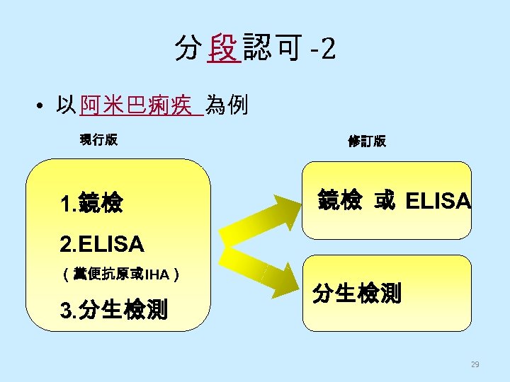 分 段 認可 -2 • 以 阿米巴痢疾 為例 現行版 1. 鏡檢 修訂版 鏡檢 或