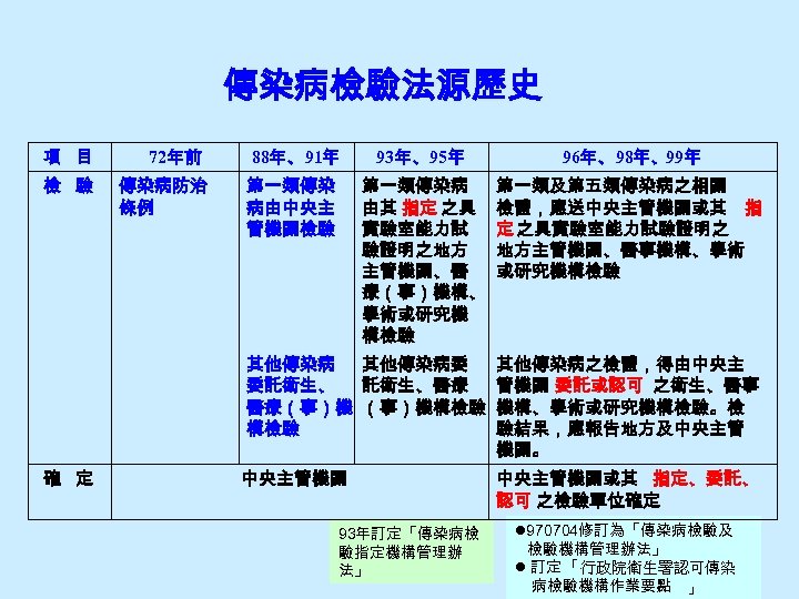 傳染病檢驗法源歷史 項 目 檢 驗 　 確 定 72年前 88年、91年 93年、95年 96年、98年、99年 傳染病防治 條例
