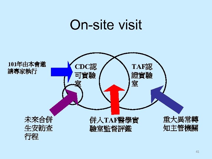 On-site visit 101年由本會邀 請專家執行 未來合併 生安訪查 行程 CDC認 可實驗 室 TAF認 證實驗 室 併入TAF醫學實