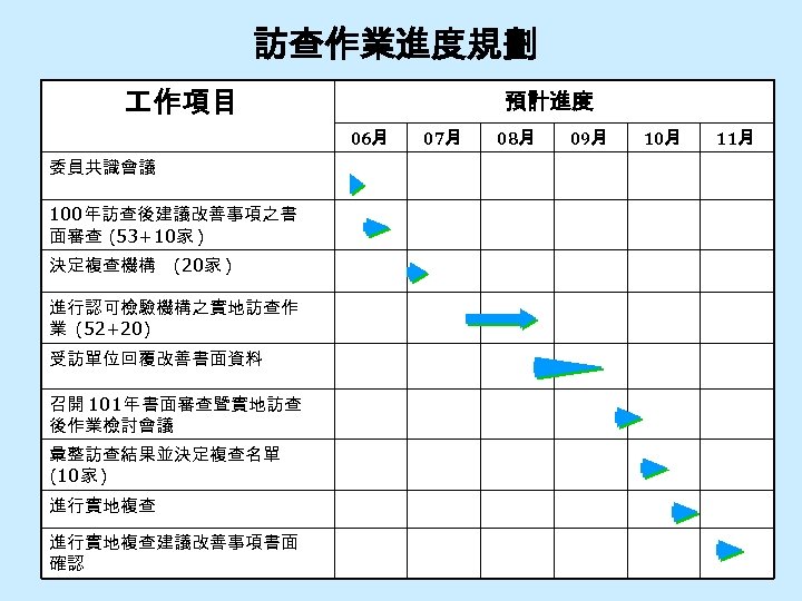 訪查作業進度規劃 作項目 預計進度 06月 07月 08月 09月 10月 11月 委員共識會議 100年訪查後建議改善事項之書 面審查 (53+10家 )