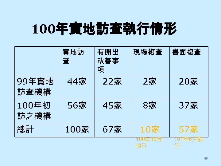 100年實地訪查執行情形 實地訪 查 有開出 改善事 項 現場複查 書面複查 99年實地 訪查機構 44家 22家 2家 20家