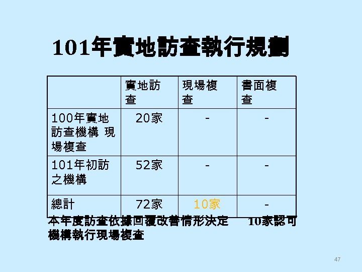 101年實地訪查執行規劃 實地訪 查 現場複 查 書面複 查 100年實地 訪查機構 現 場複查 20家 - -