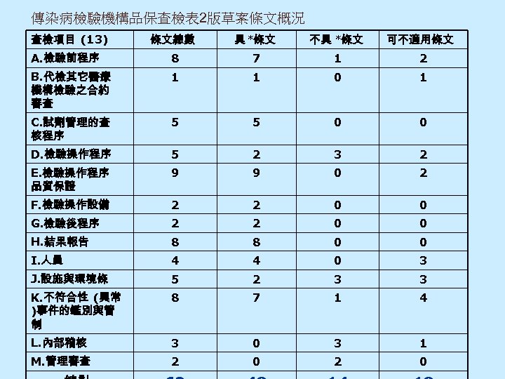 傳染病檢驗機構品保查檢表 2版草案條文概況 查檢項目 (13) 條文總數 具 *條文 不具 *條文 可不適用條文 A. 檢驗前程序 8 7
