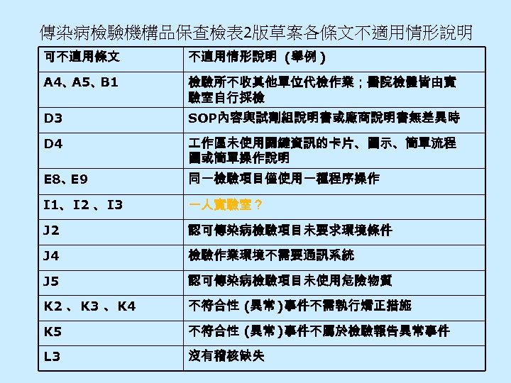 傳染病檢驗機構品保查檢表 2版草案各條文不適用情形說明 可不適用條文 不適用情形說明 (舉例 ) A 4、 A 5、 B 1 檢驗所不收其他單位代檢作業；醫院檢體皆由實 驗室自行採檢
