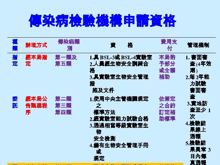 傳染病檢驗機構申請資格 種 類 辦理方式 傳染病類 別 指 定 經本局指 定 第一類及 第五類 1. 具