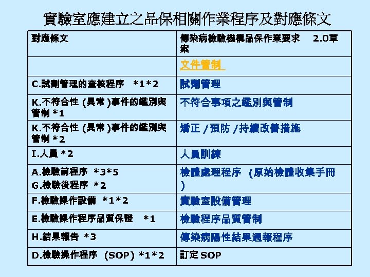 實驗室應建立之品保相關作業程序及對應條文 傳染病檢驗機構品保作業要求 案 2. 0草 文件管制 C. 試劑管理的查核程序 *1*2 試劑管理 K. 不符合性 (異常 )事件的鑑別與