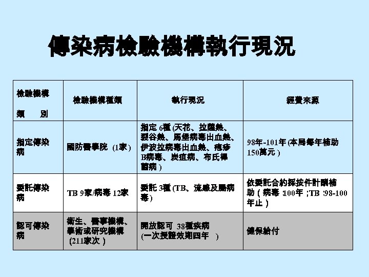 傳染病檢驗機構執行現況 檢驗機構 類 檢驗機構種類 執行現況 經費來源 別 國防醫學院 (1家 ) 指定 6種 (天花、拉薩熱、 裂谷熱、馬堡病毒出血熱、