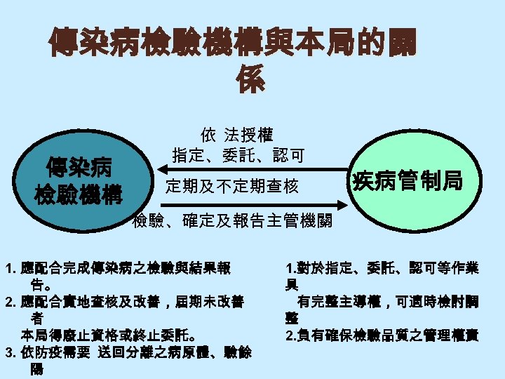 傳染病檢驗機構與本局的關 係 傳染病 檢驗機構 依 法授權 指定、委託、認可 定期及不定期查核 疾病管制局 檢驗、確定及報告主管機關 1. 應配合完成傳染病之檢驗與結果報 告。 2.