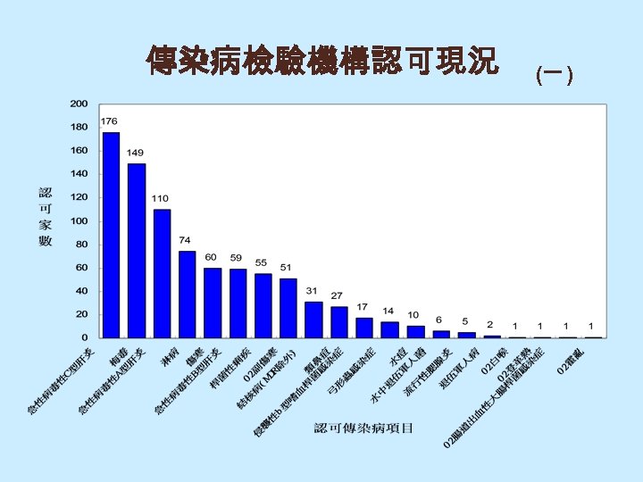 傳染病檢驗機構認可現況 (一 ) 