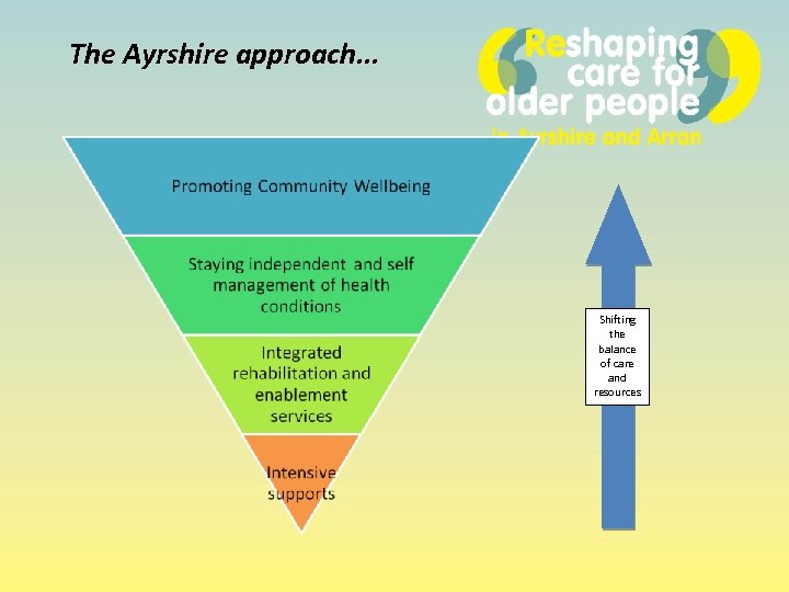 The Ayrshire approach. . . Shifting the balance of care and resources 