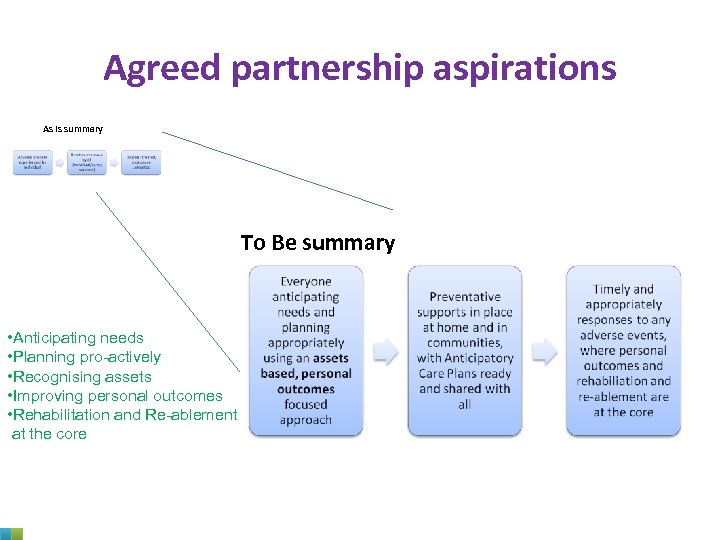 Agreed partnership aspirations As Is summary To Be summary • Anticipating needs • Planning