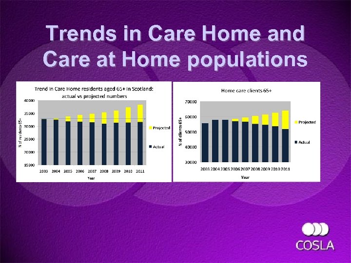 Trends in Care Home and Care at Home populations populatio 