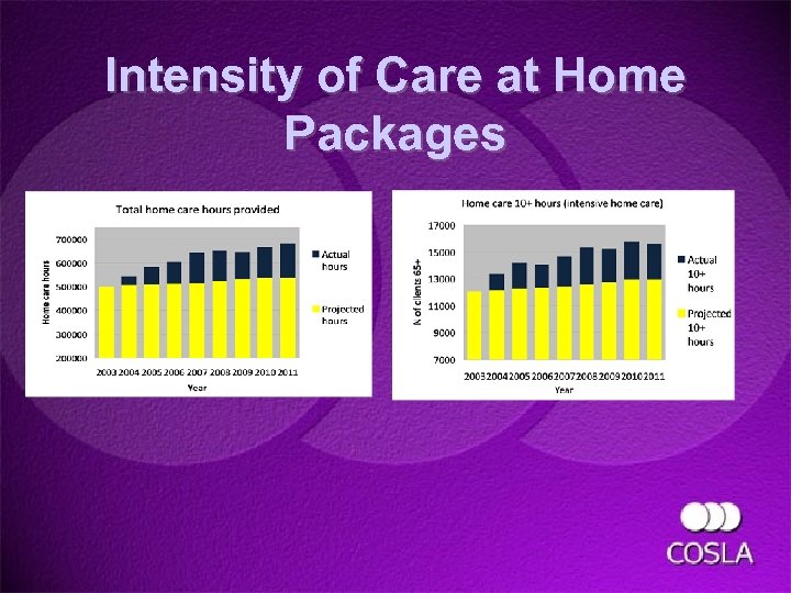 Intensity of Care at Home Packages 