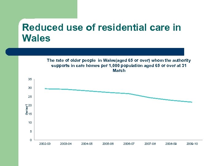 Reduced use of residential care in Wales The rate of older people in Wales(aged