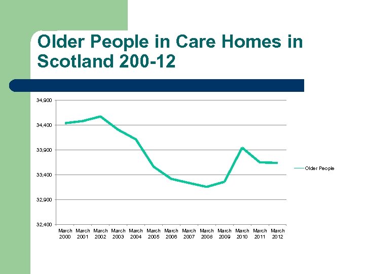 Older People in Care Homes in Scotland 200 -12 34, 900 34, 400 33,