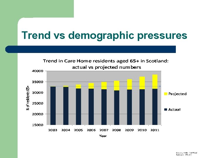 Trend vs demographic pressures 