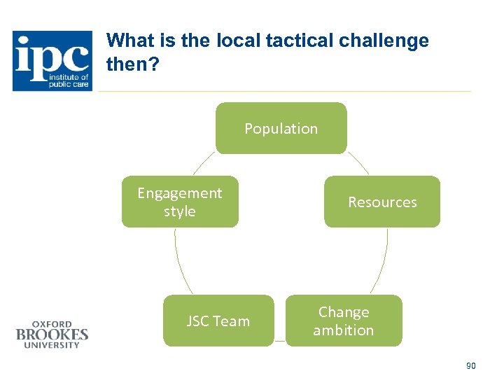 What is the local tactical challenge then? Population Engagement style JSC Team Resources Change