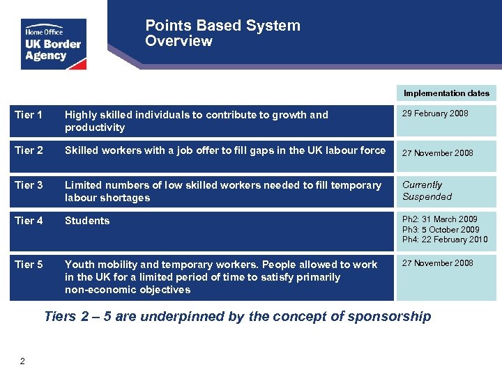 Points Based System Overview Implementation dates Tier 1 Highly skilled individuals to contribute to