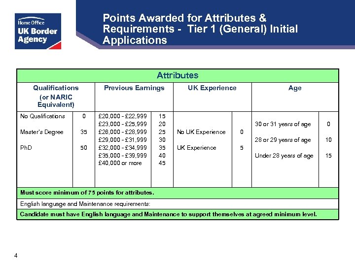 Points Awarded for Attributes & Requirements - Tier 1 (General) Initial Applications Attributes Qualifications