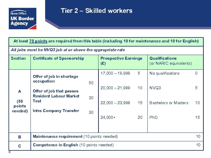 Tier 2 – Skilled workers At least 70 points are required from this table