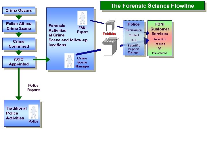 The Forensic Science Flowline Crime Occurs Police Attend Crime Scene Crime Confirmed (S)IO Appointed