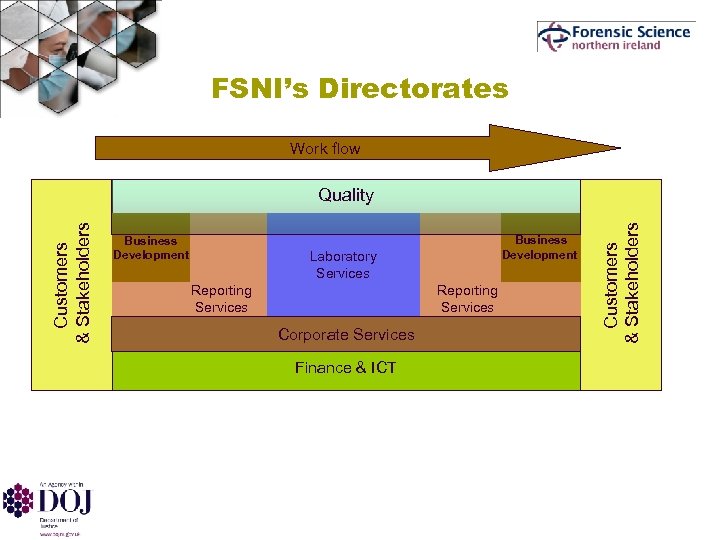 FSNI’s Directorates Work flow Business Development Laboratory Services Reporting Services Corporate Services Finance &