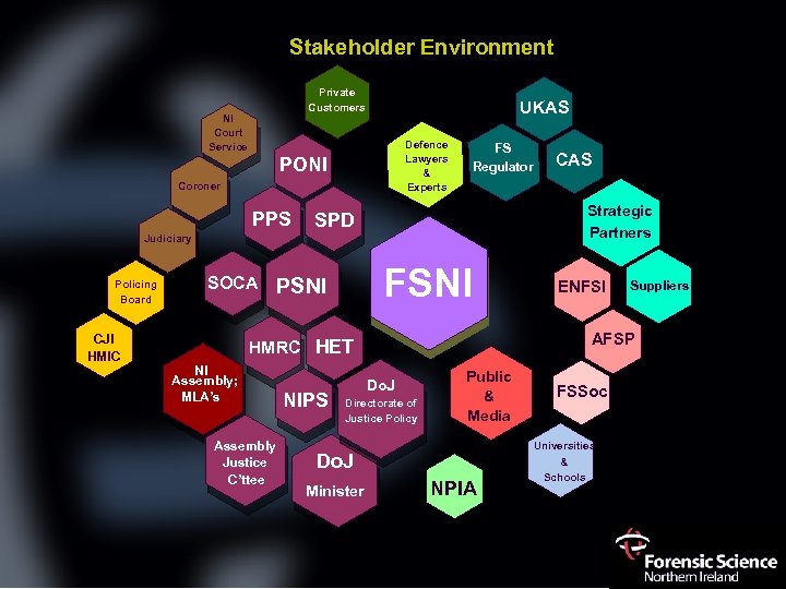 Stakeholder Environment Private Customers NI Court Service UKAS Defence Lawyers & Experts PONI Coroner