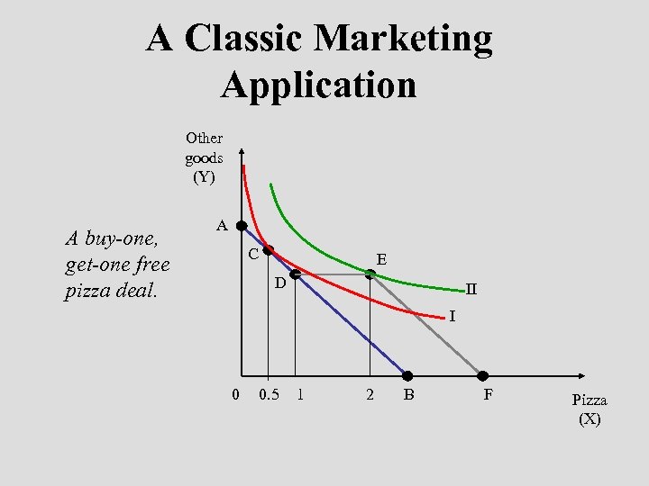 A Classic Marketing Application Other goods (Y) A buy-one, get-one free pizza deal. A