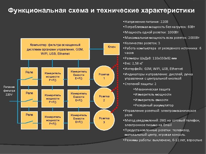 Функциональная схема и технические характеристики Компьютер фильтра оснащенный дисплеем органами управления, GSM, WIFI, USB,
